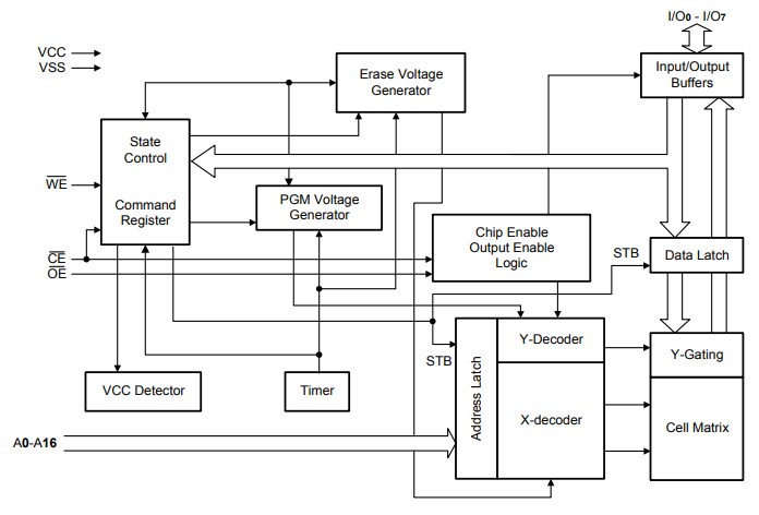 Block Diagram - Alliance Memory AS29CF010-55CCIN Uniform Sector Flash Memory